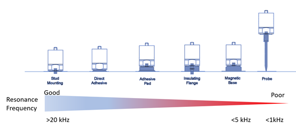 Accelerometer sensor mounting